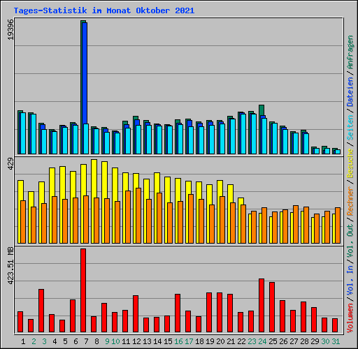Tages-Statistik im Monat Oktober 2021