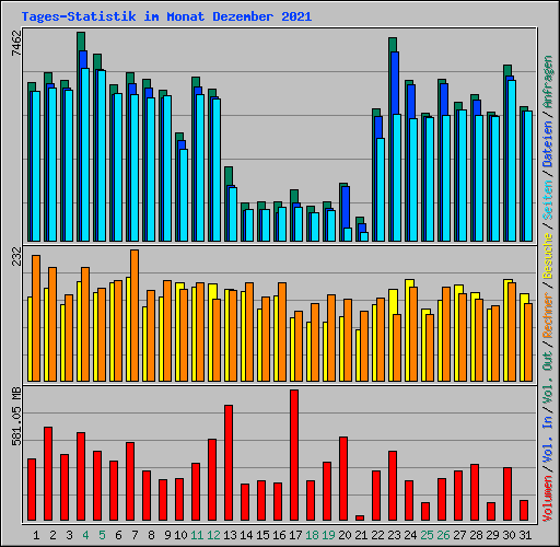 Tages-Statistik im Monat Dezember 2021