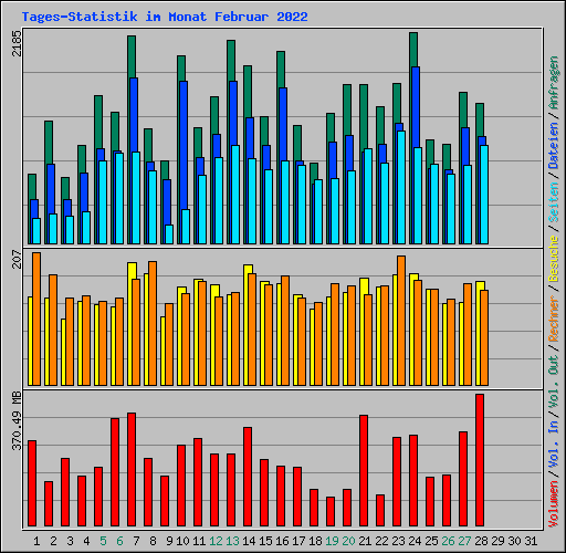 Tages-Statistik im Monat Februar 2022