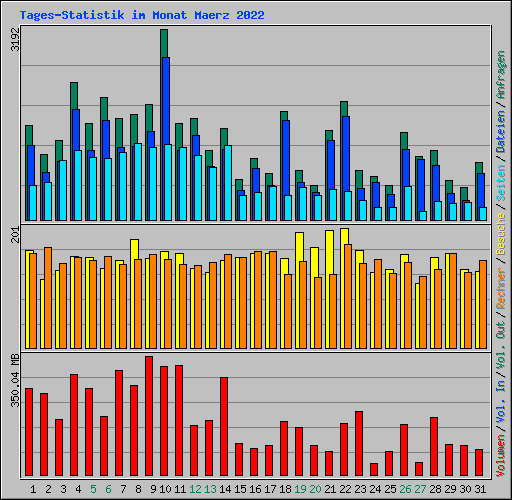 Tages-Statistik im Monat Maerz 2022