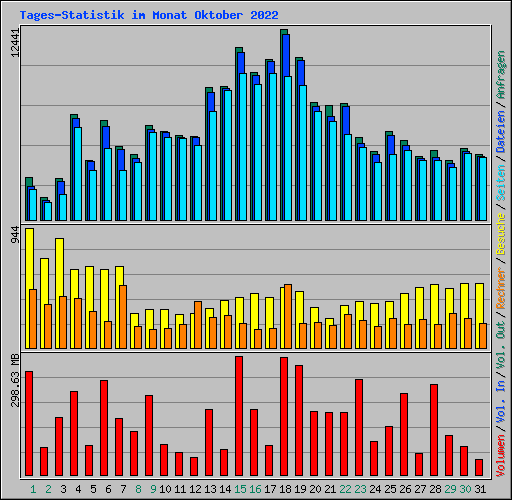 Tages-Statistik im Monat Oktober 2022