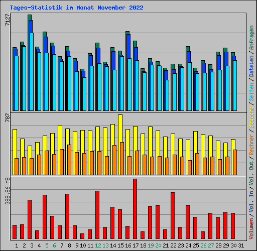 Tages-Statistik im Monat November 2022