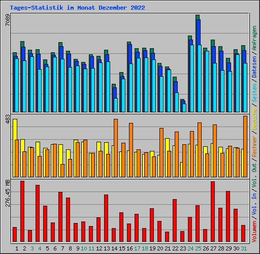 Tages-Statistik im Monat Dezember 2022