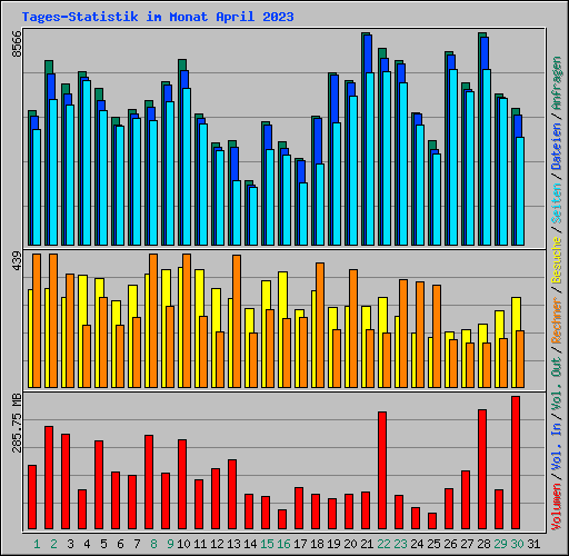 Tages-Statistik im Monat April 2023