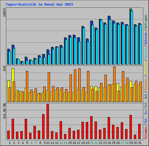Tages-Statistik im Monat Mai 2023