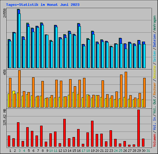 Tages-Statistik im Monat Juni 2023