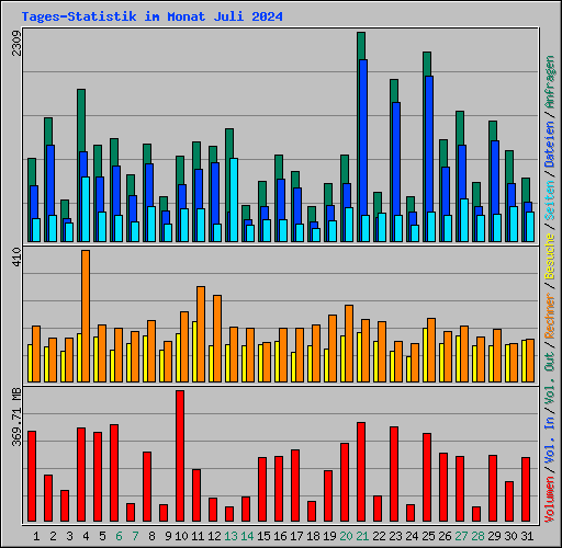 Tages-Statistik im Monat Juli 2024