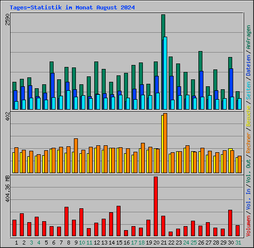 Tages-Statistik im Monat August 2024