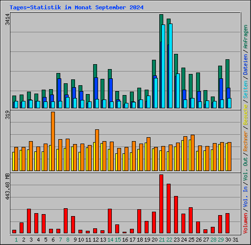 Tages-Statistik im Monat September 2024
