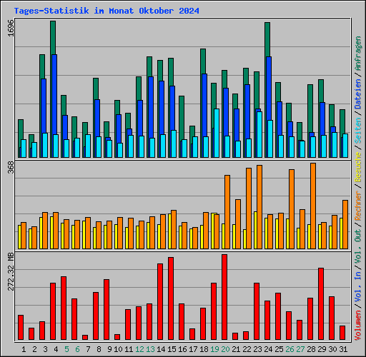 Tages-Statistik im Monat Oktober 2024