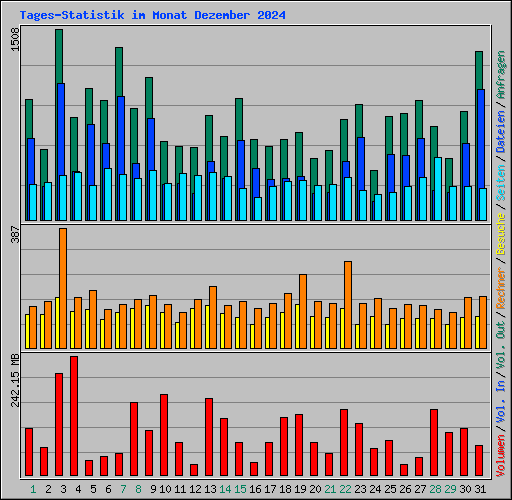 Tages-Statistik im Monat Dezember 2024