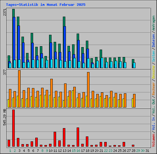 Tages-Statistik im Monat Februar 2025