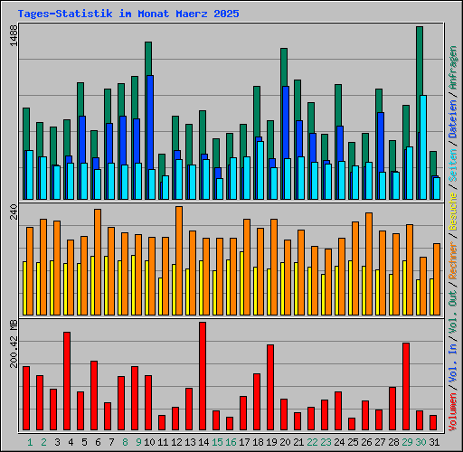 Tages-Statistik im Monat Maerz 2025