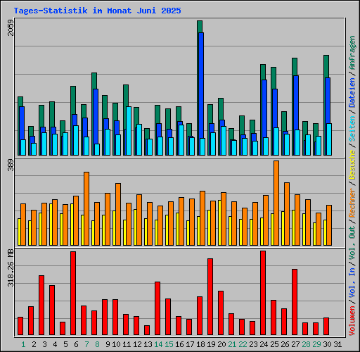 Tages-Statistik im Monat Juni 2025