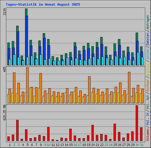 Tages-Statistik im Monat August 2025