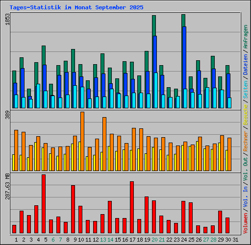 Tages-Statistik im Monat September 2025