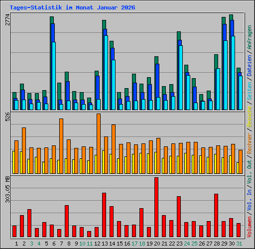 Tages-Statistik im Monat Januar 2026