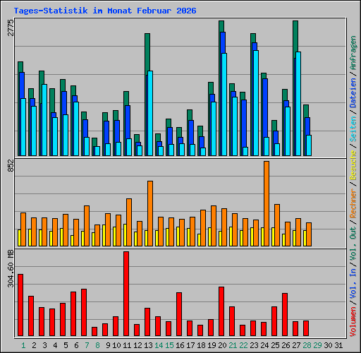 Tages-Statistik im Monat Februar 2026