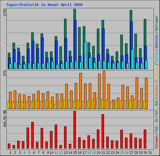 Tages-Statistik im Monat April 2026