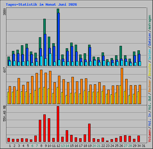 Tages-Statistik im Monat Juni 2026