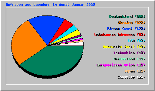 Anfragen aus Laendern im Monat Januar 2025