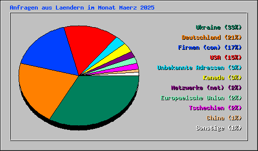 Anfragen aus Laendern im Monat Maerz 2025