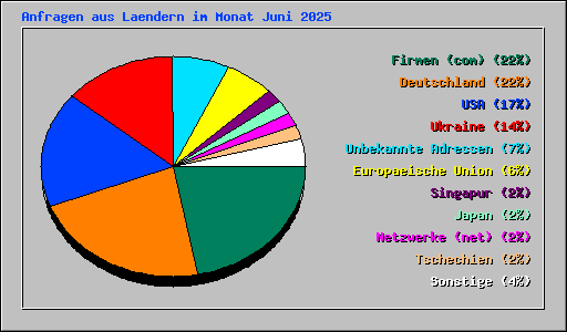 Anfragen aus Laendern im Monat Juni 2025