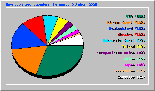 Anfragen aus Laendern im Monat Oktober 2025