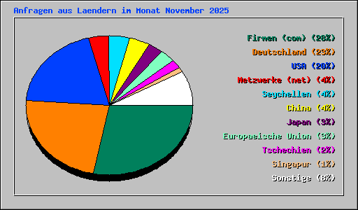 Anfragen aus Laendern im Monat November 2025