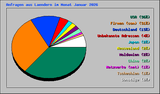 Anfragen aus Laendern im Monat Januar 2026