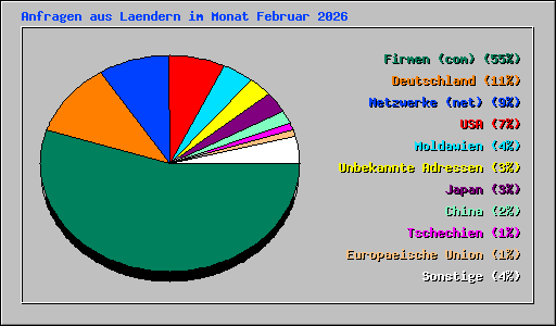 Anfragen aus Laendern im Monat Februar 2026