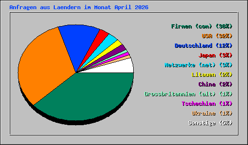 Anfragen aus Laendern im Monat April 2026