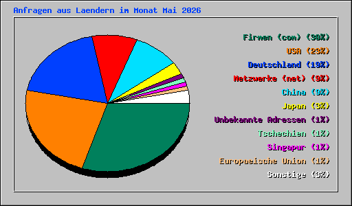 Anfragen aus Laendern im Monat Mai 2026
