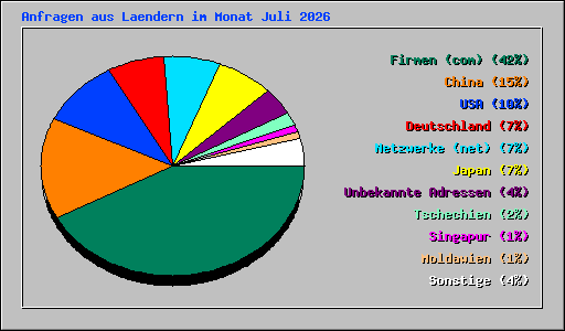 Anfragen aus Laendern im Monat Juli 2026