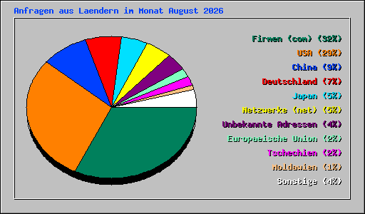 Anfragen aus Laendern im Monat August 2026