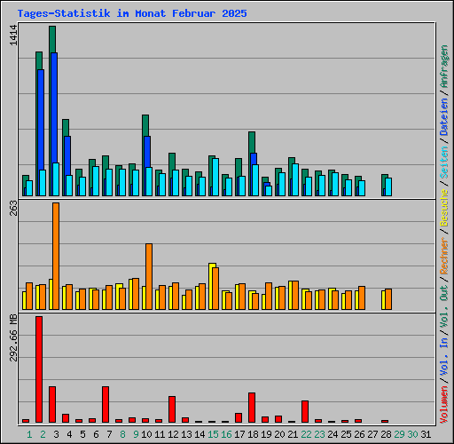 Tages-Statistik im Monat Februar 2025