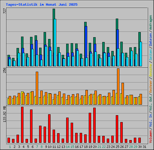 Tages-Statistik im Monat Juni 2025