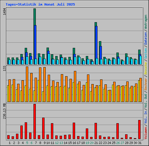 Tages-Statistik im Monat Juli 2025