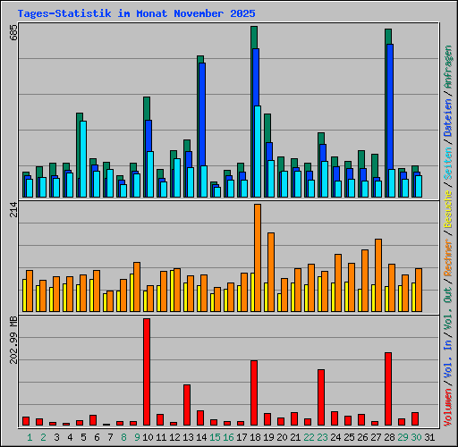 Tages-Statistik im Monat November 2025