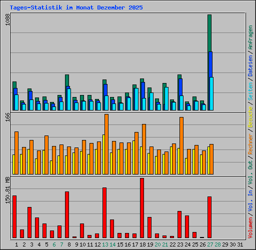 Tages-Statistik im Monat Dezember 2025