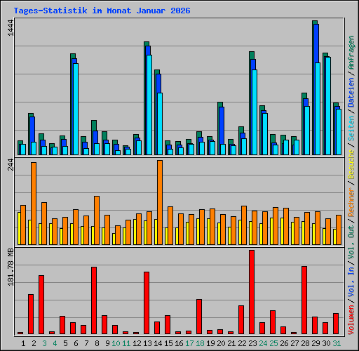 Tages-Statistik im Monat Januar 2026