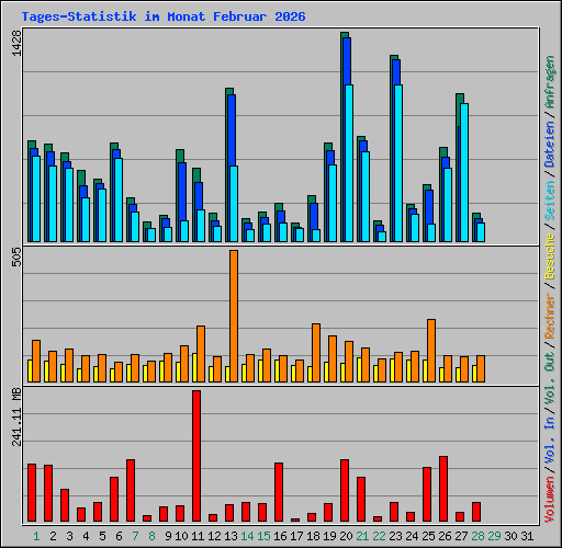 Tages-Statistik im Monat Februar 2026