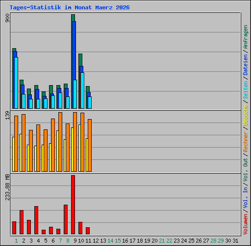 Tages-Statistik im Monat Maerz 2026