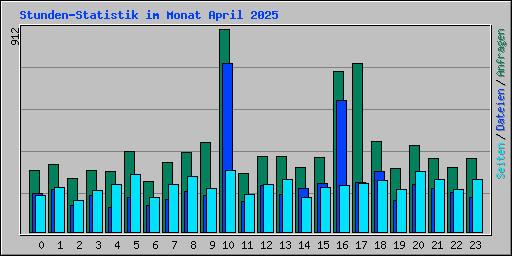 Stunden-Statistik im Monat April 2025