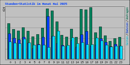 Stunden-Statistik im Monat Mai 2025