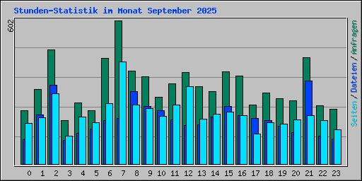 Stunden-Statistik im Monat September 2025