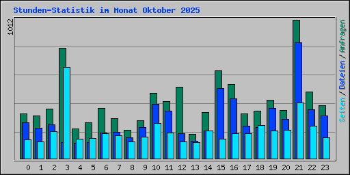 Stunden-Statistik im Monat Oktober 2025