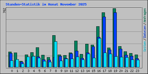 Stunden-Statistik im Monat November 2025