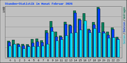 Stunden-Statistik im Monat Februar 2026