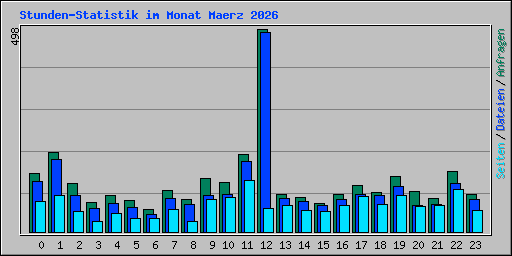 Stunden-Statistik im Monat Maerz 2026